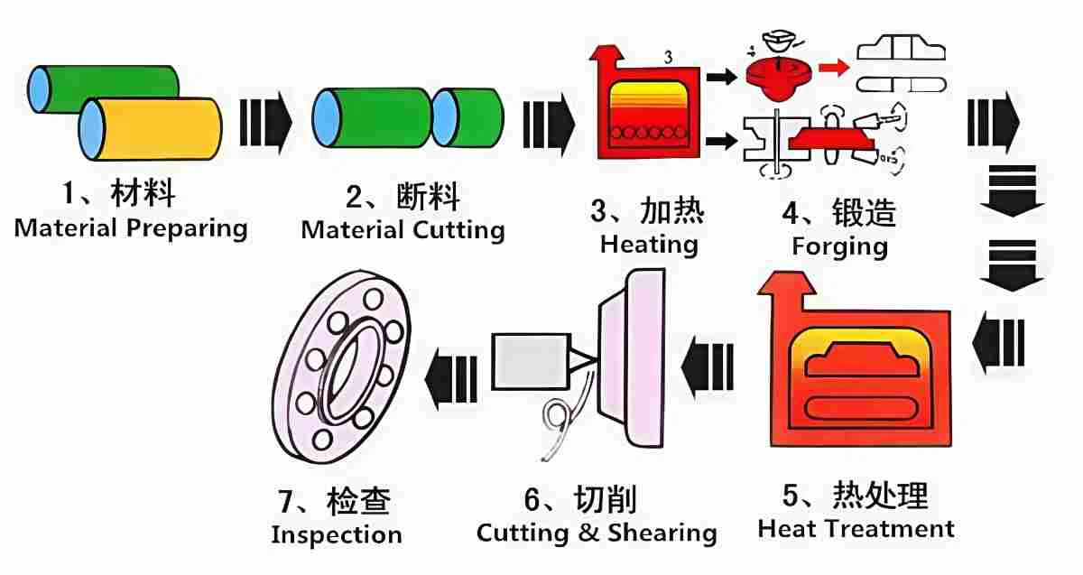 Flange Production Flow Chart Flange Production Flow Chart
